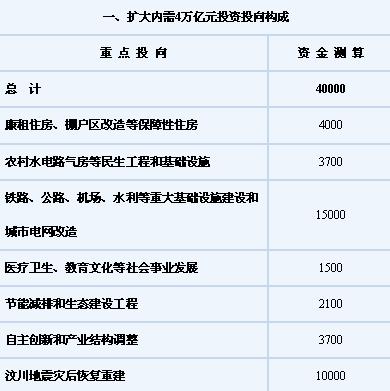 扩大内需4万亿元投资投向构成