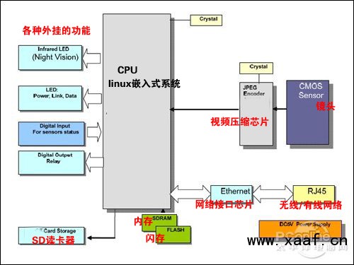 网络摄像机原理图