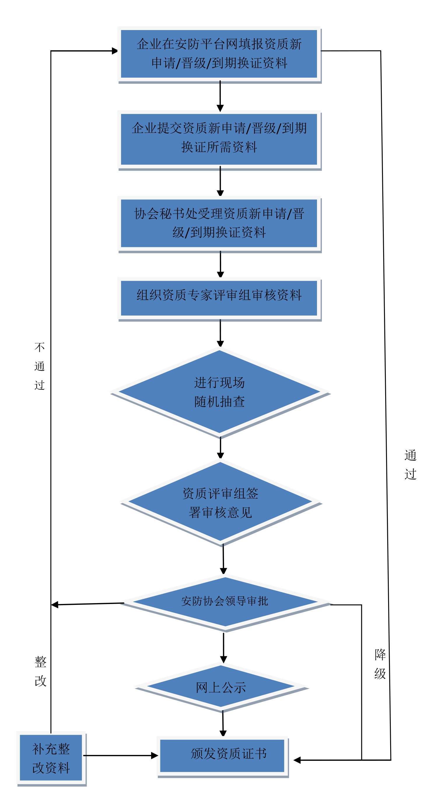 安防资质新申请、晋级、到期换证流程.jpg